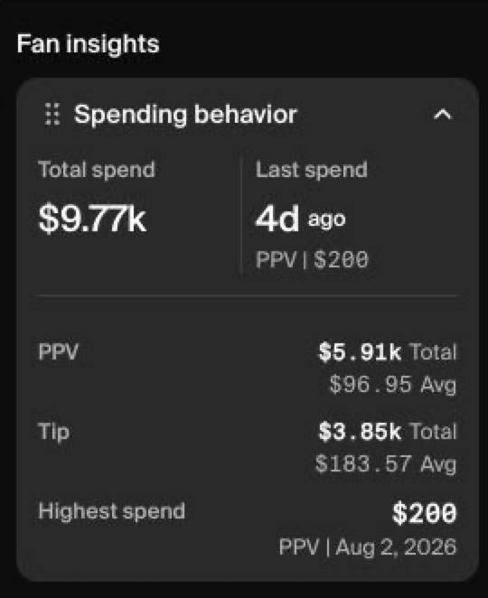 Fan insights showing $9.77k total spend from a single fan