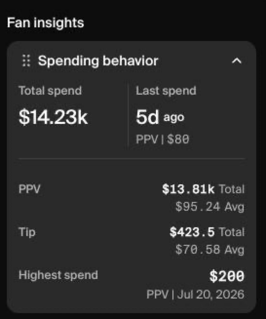 Fan insights showing $14.23k total spend from a single fan