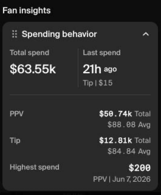 Fan insights showing $63.55k total spend from a single fan